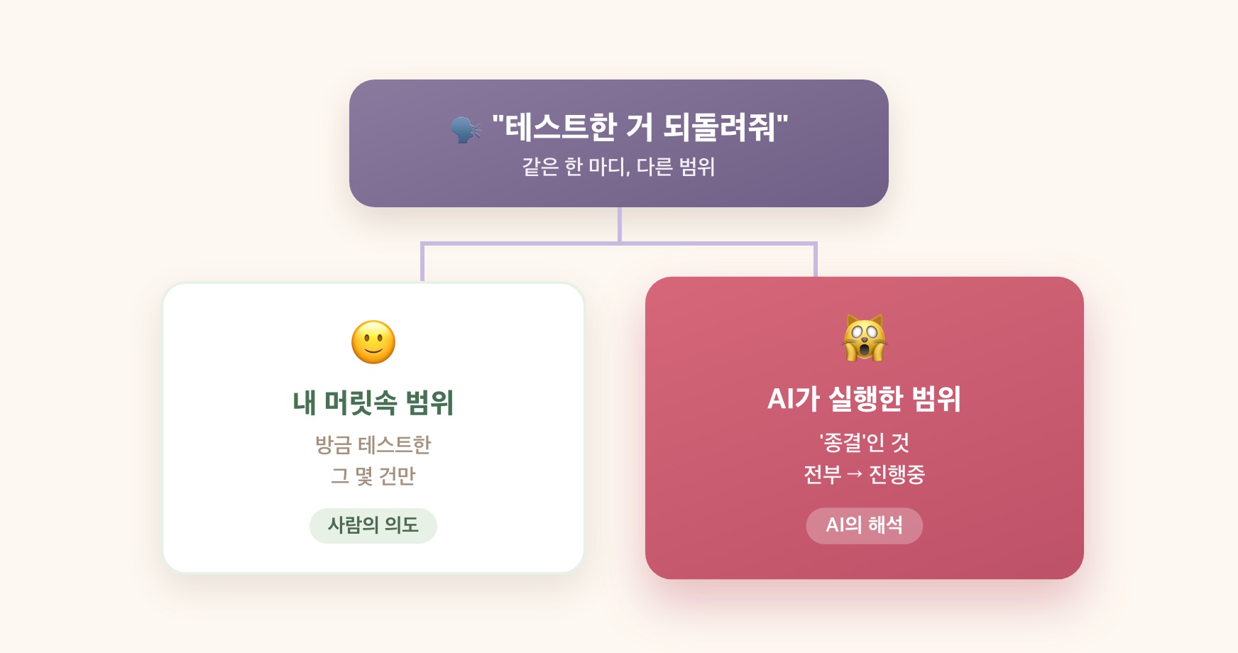 좁은 의도(테스트 몇 건)와 넓은 실행(종결 전부)이 어긋나는 대조 도식