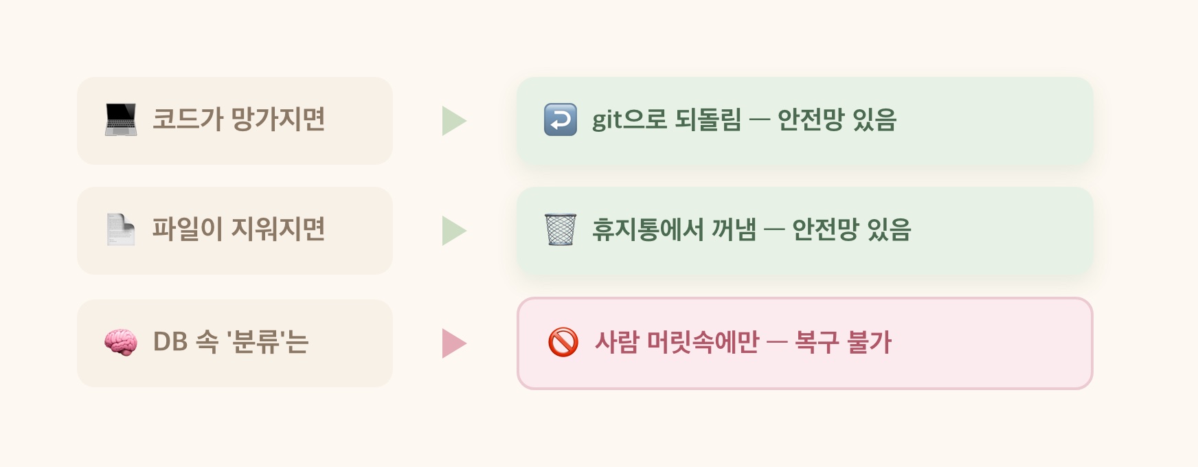 코드=git·파일=휴지통은 복구 가능, DB 속 사람의 분류만 복구 불가인 대조 도식