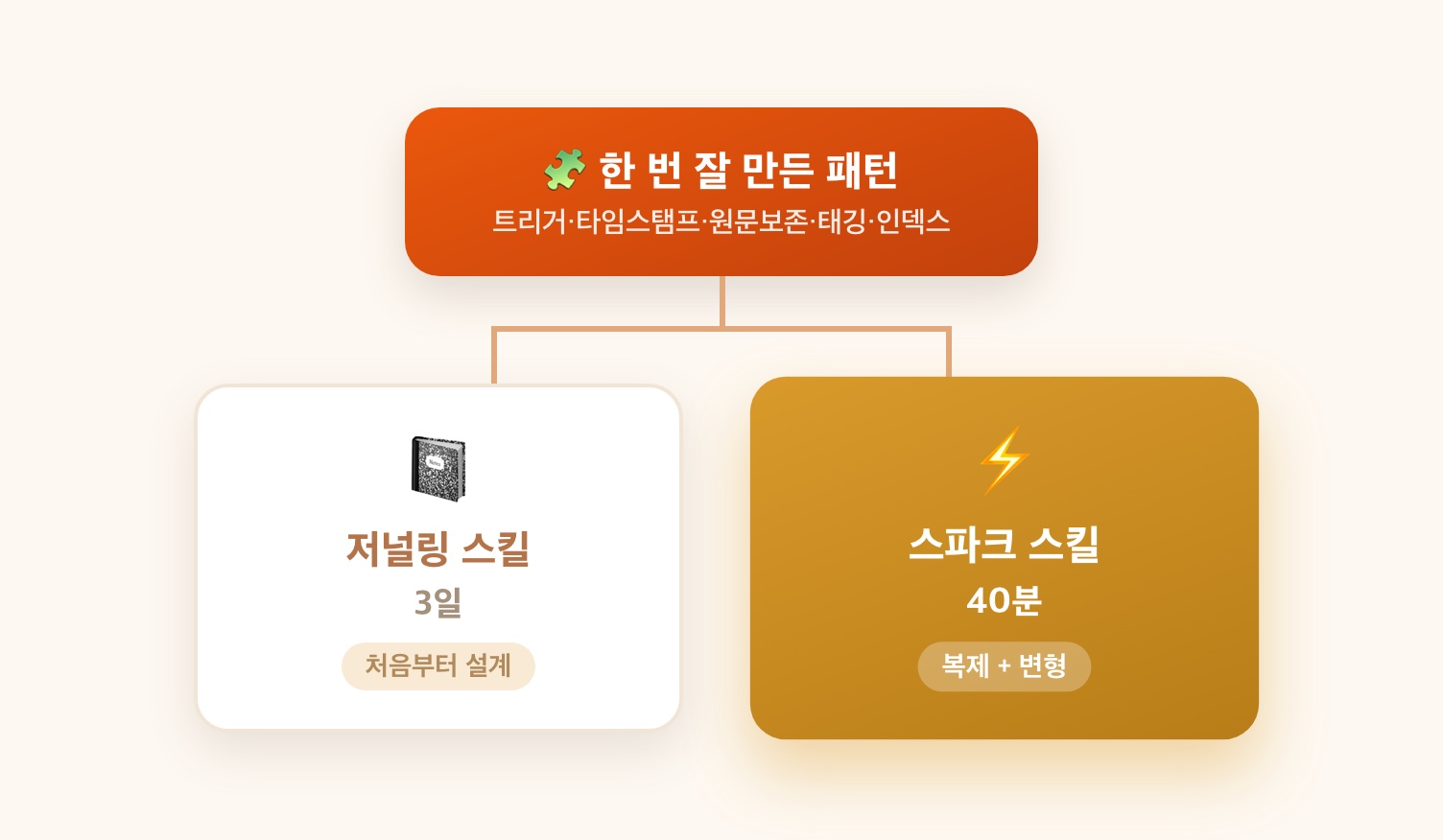 패턴 복제