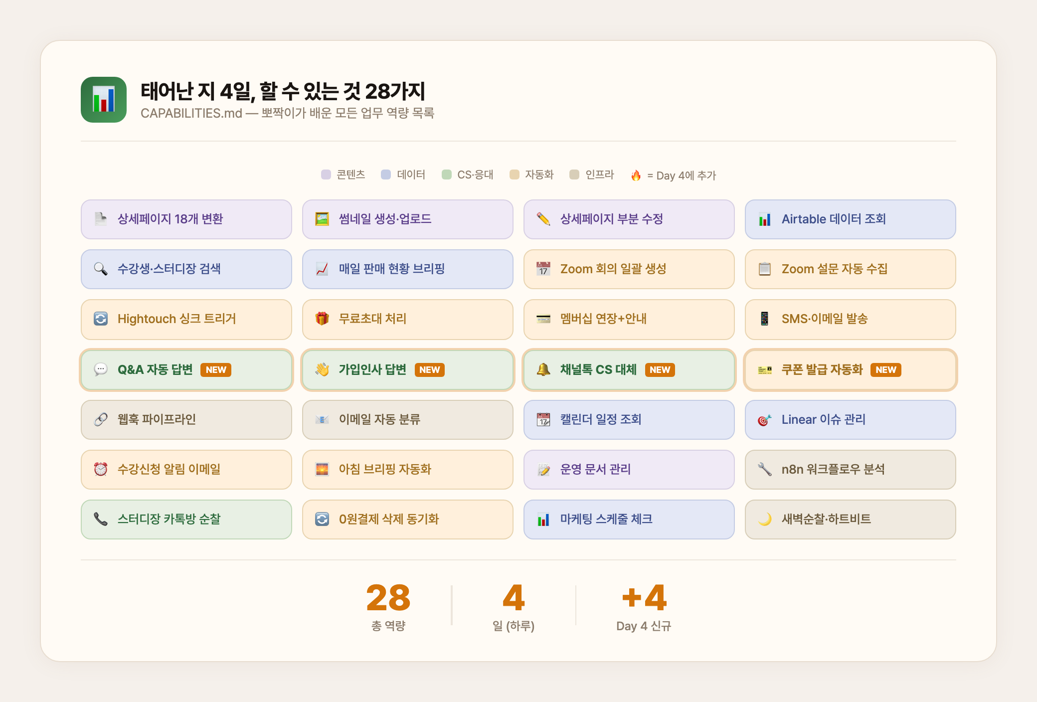 태어난 지 4일, 할 수 있는 것 28가지