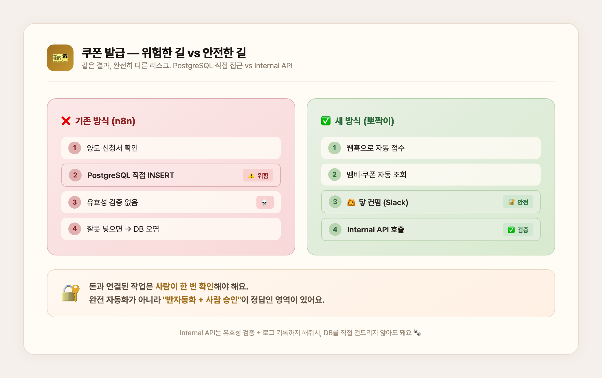 쿠폰 발급 — 위험한 길 vs 안전한 길