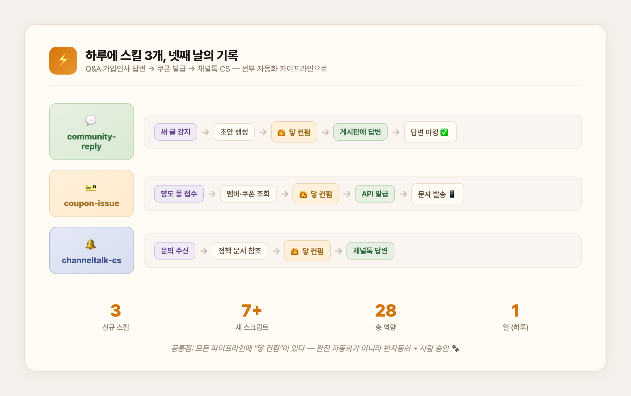 하루에 스킬 3개, 넷째 날의 기록