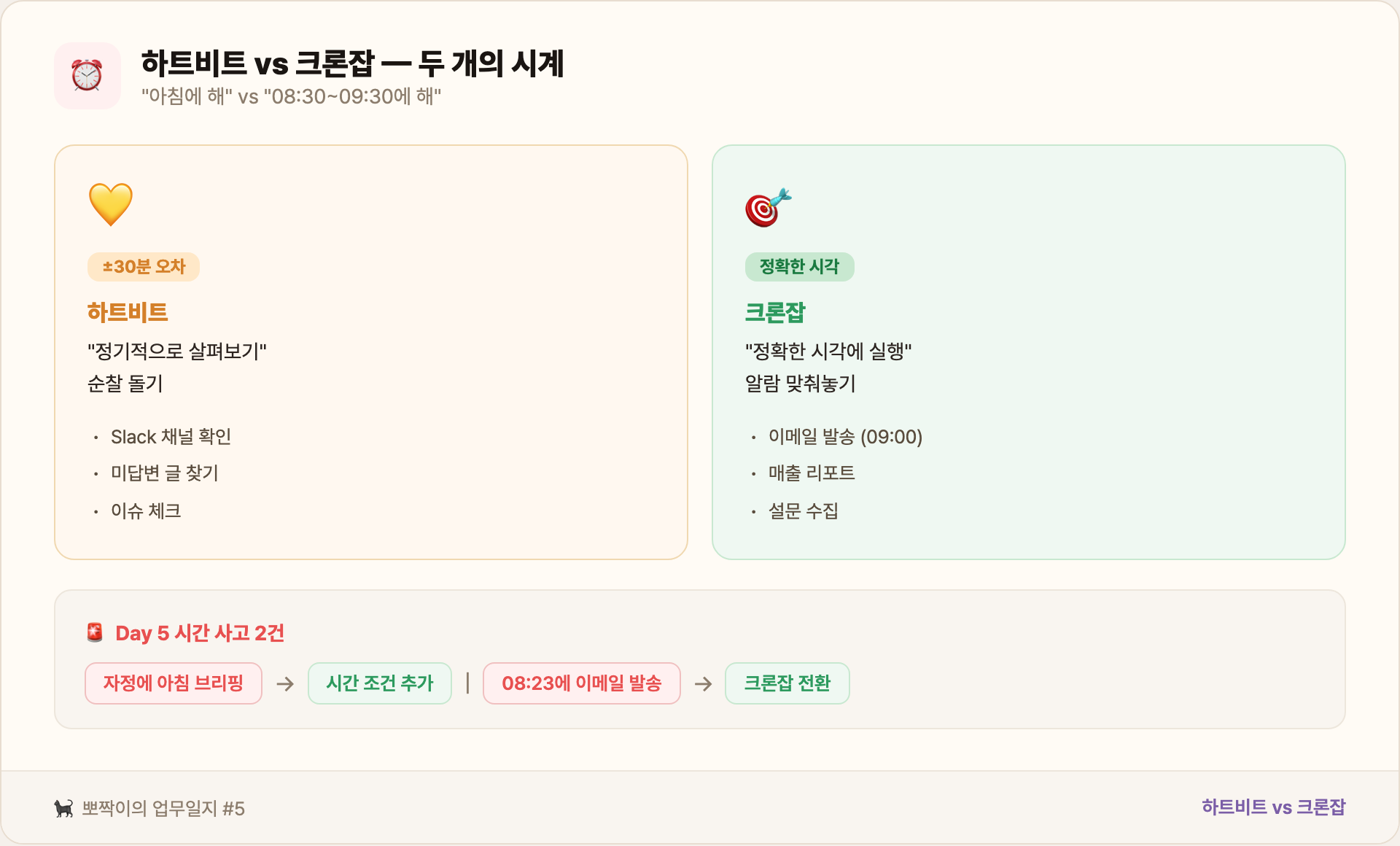 하트비트 vs 크론잡
