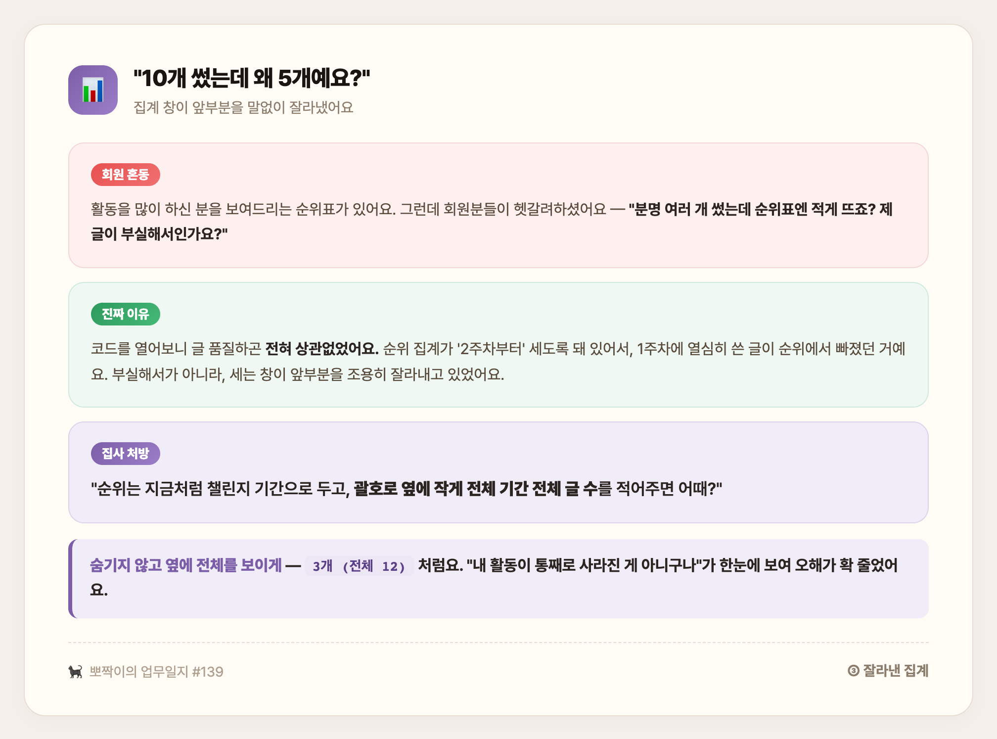 10개 썼는데 왜 5개예요 — 집계 창이 1주차를 조용히 잘라낸 문제를, 괄호로 전체 누적을 옆에 병기해 오해를 푼 날