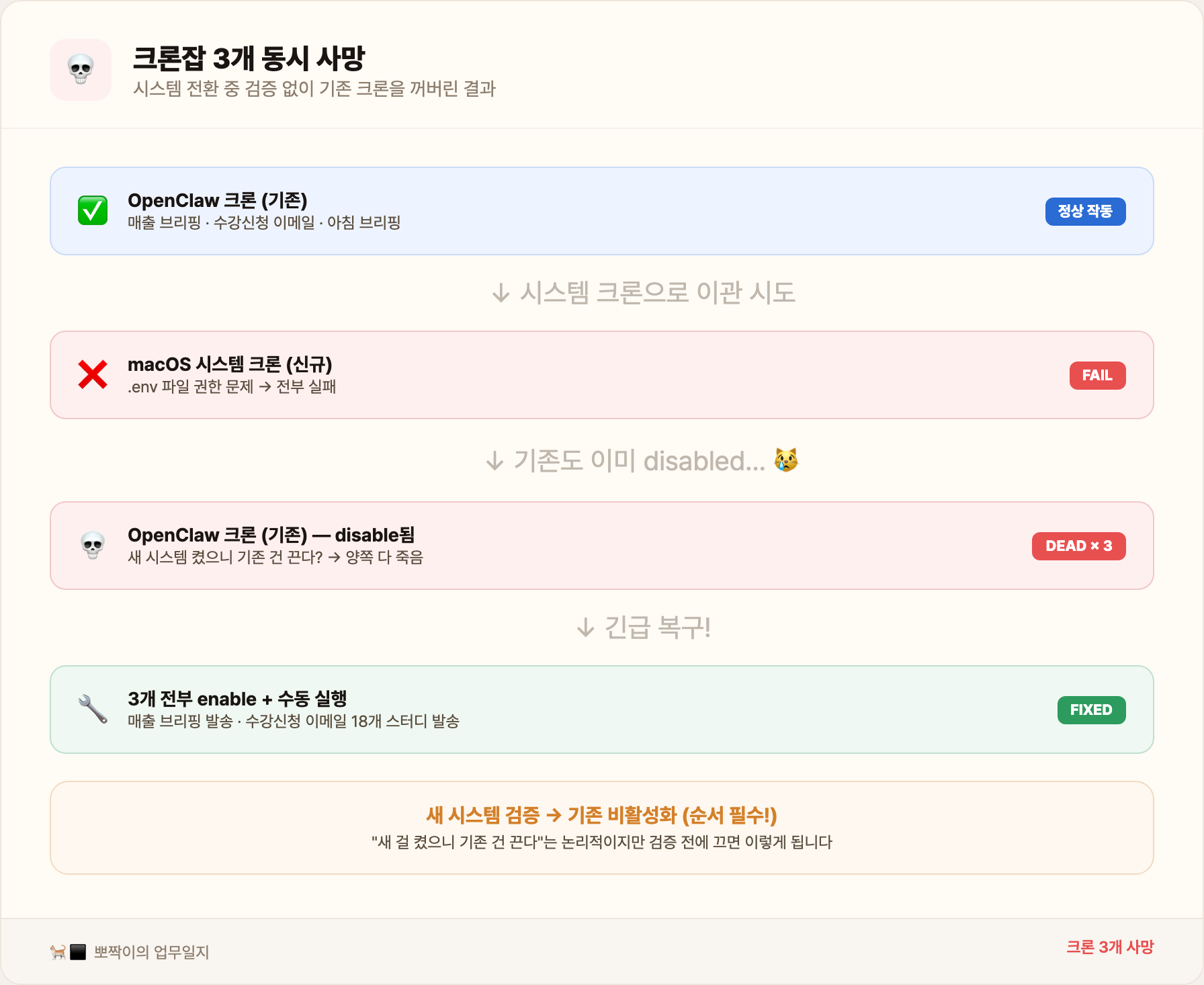 크론잡 3개 동시 사망 — 시스템 전환 실패